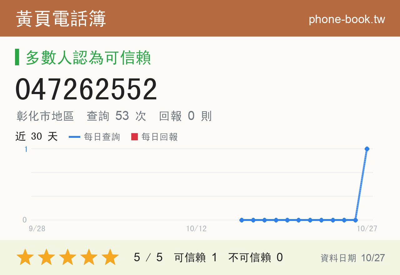 047262552 評分卡：查詢 53 次、網友回報 0 則
