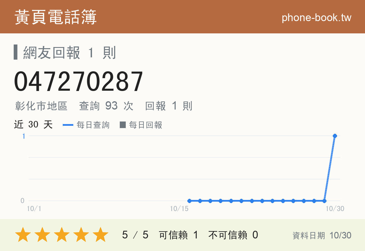 047270287 評分卡：查詢 93 次、網友回報 1 則