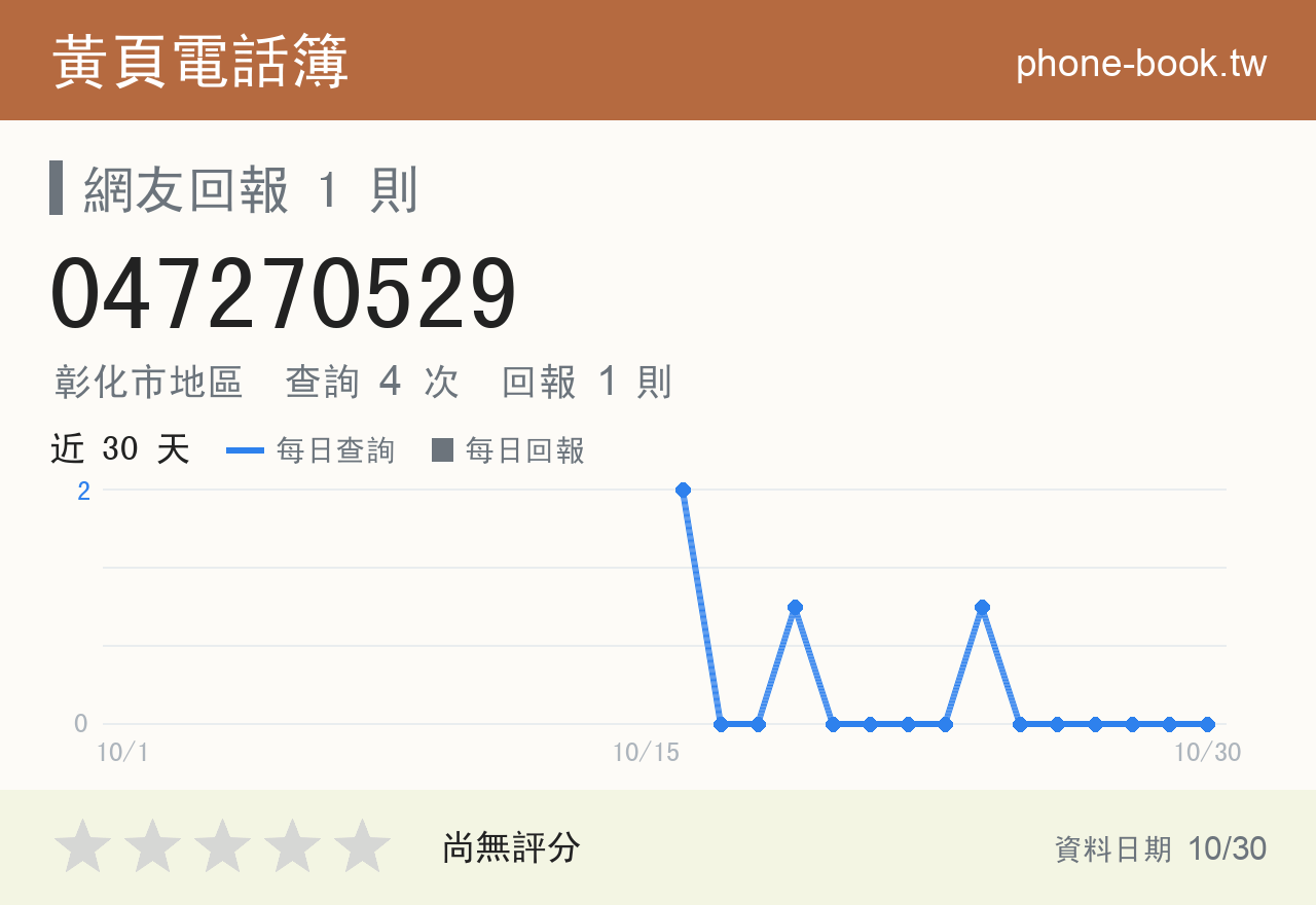 047270529 評分卡：查詢 4 次、網友回報 1 則
