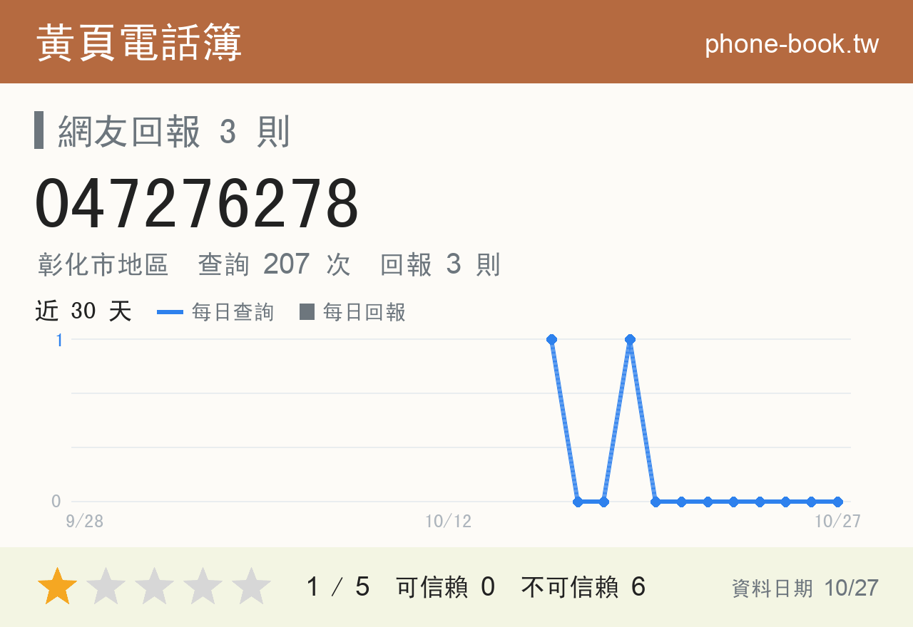 047276278 評分卡：查詢 207 次、網友回報 3 則