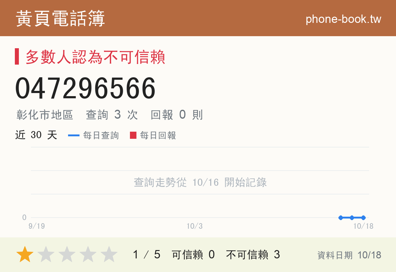 047296566 評分卡：查詢 3 次、網友回報 0 則
