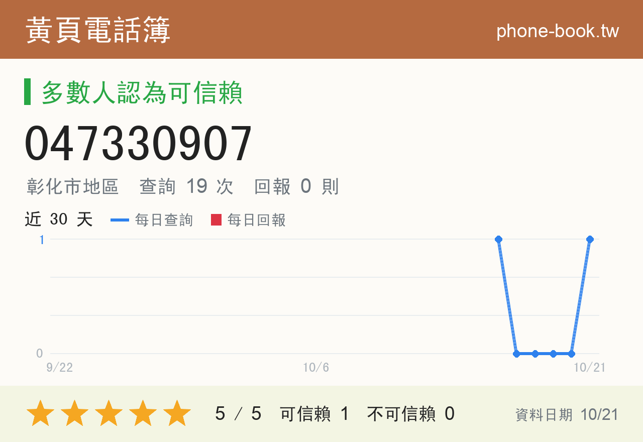 047330907 評分卡：查詢 19 次、網友回報 0 則