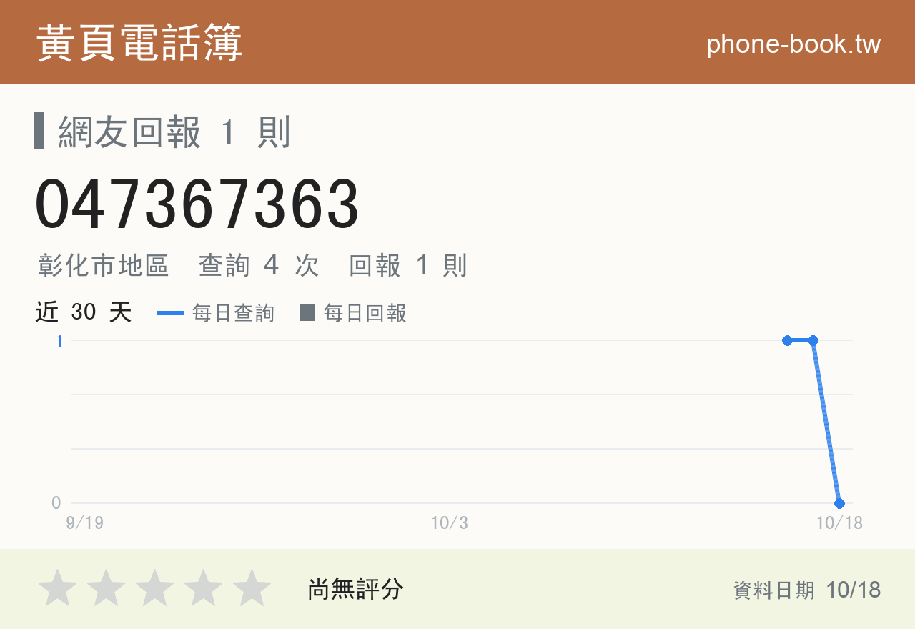 047367363 評分卡：查詢 4 次、網友回報 1 則