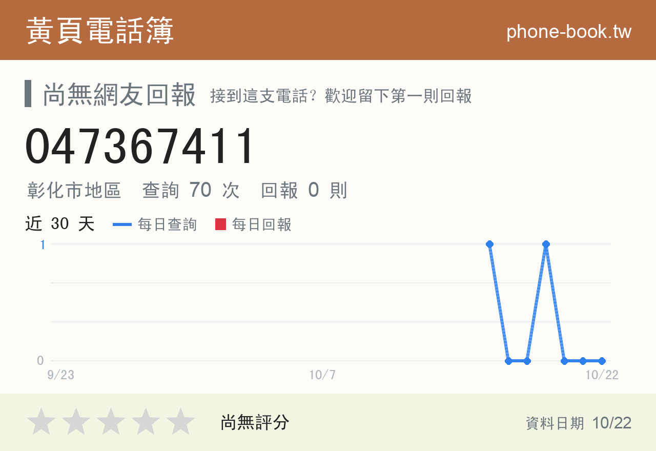 047367411 評分卡：查詢 70 次、網友回報 0 則