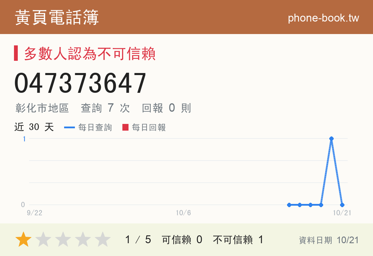 047373647 評分卡：查詢 7 次、網友回報 0 則