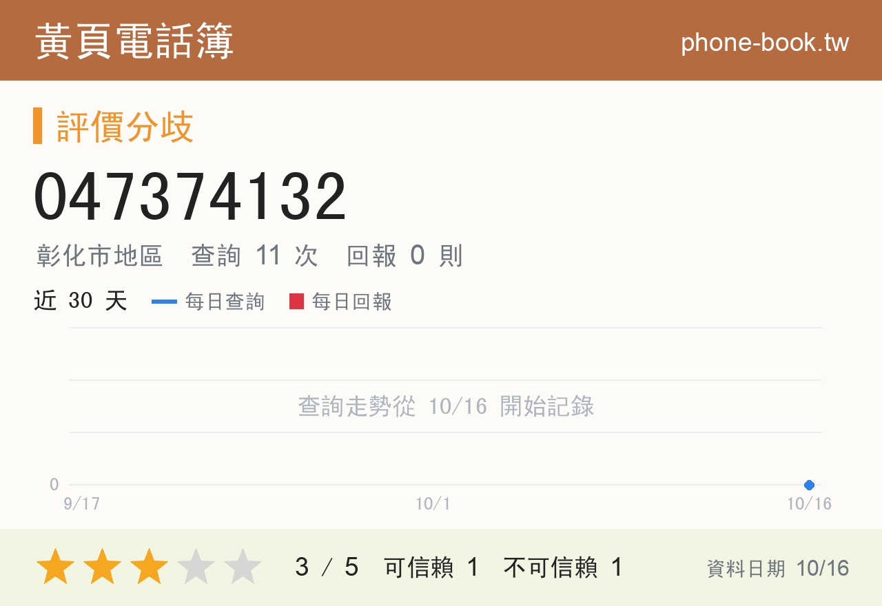 047374132 評分卡：查詢 11 次、網友回報 0 則