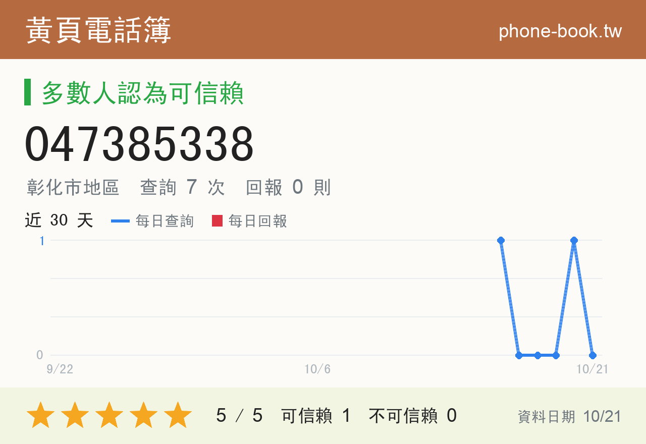 047385338 評分卡：查詢 7 次、網友回報 0 則