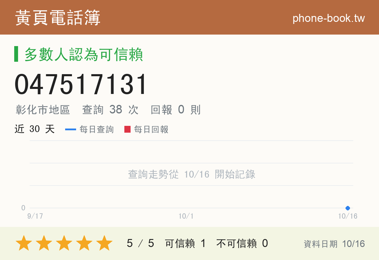 047517131 評分卡：查詢 38 次、網友回報 0 則