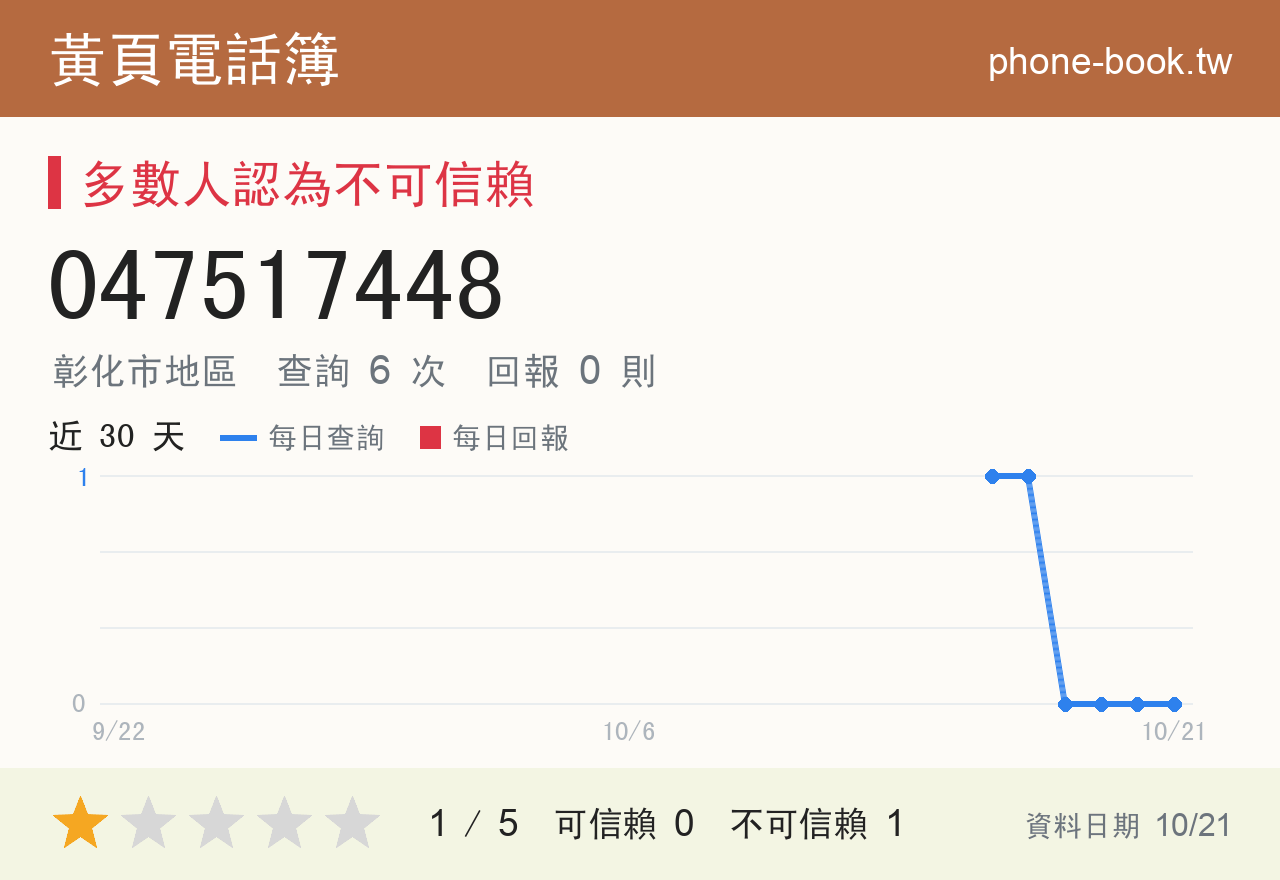 047517448 評分卡：查詢 6 次、網友回報 0 則