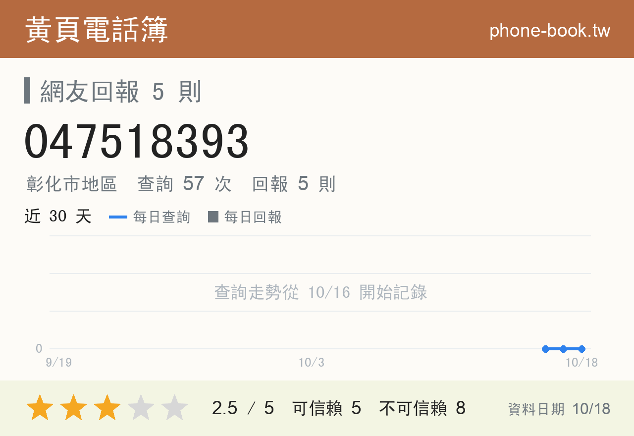047518393 評分卡：查詢 57 次、網友回報 5 則