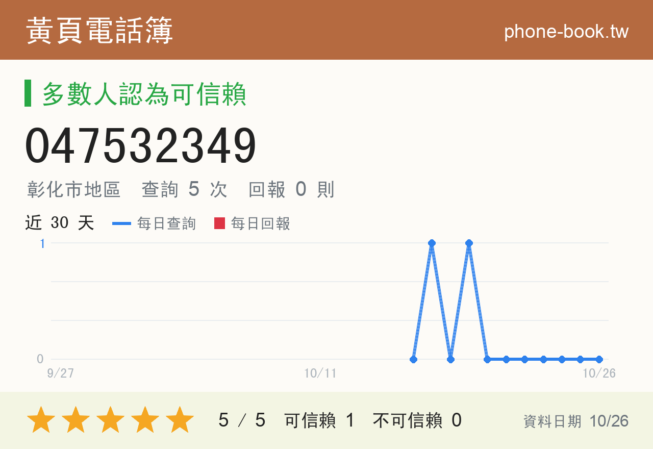 047532349 評分卡：查詢 5 次、網友回報 0 則