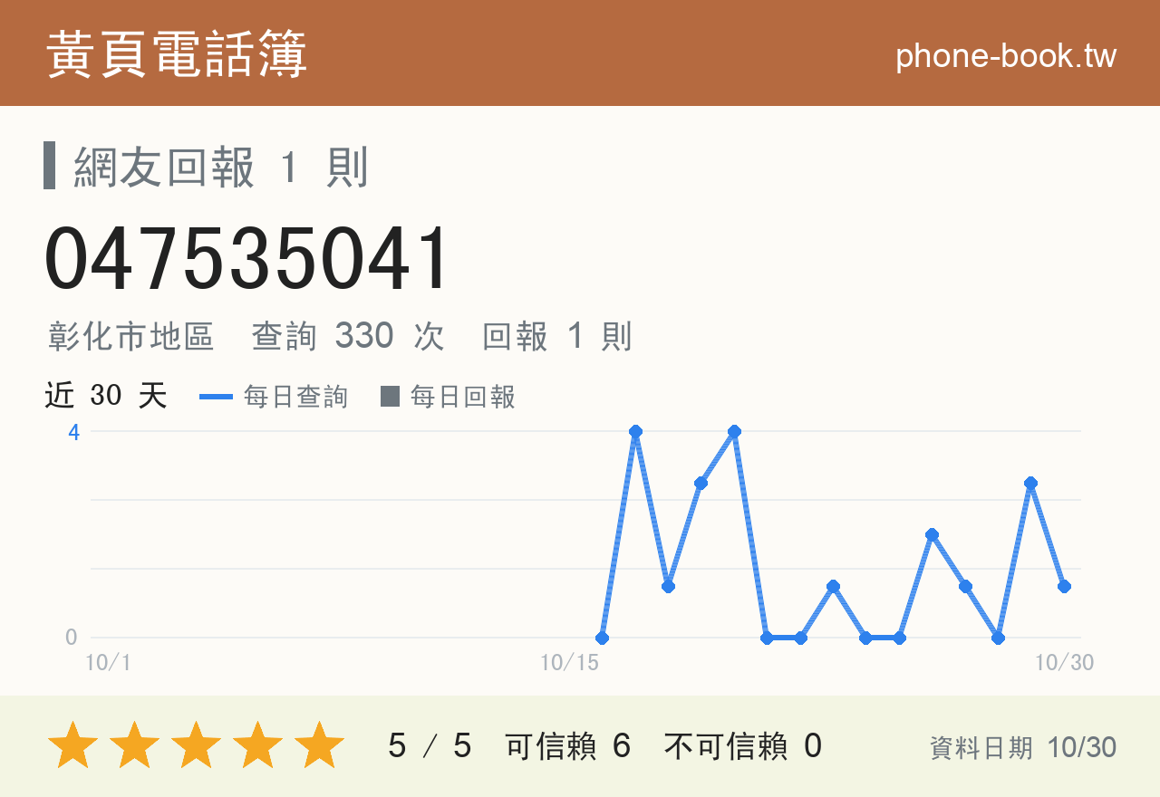 047535041 評分卡：查詢 332 次、網友回報 1 則