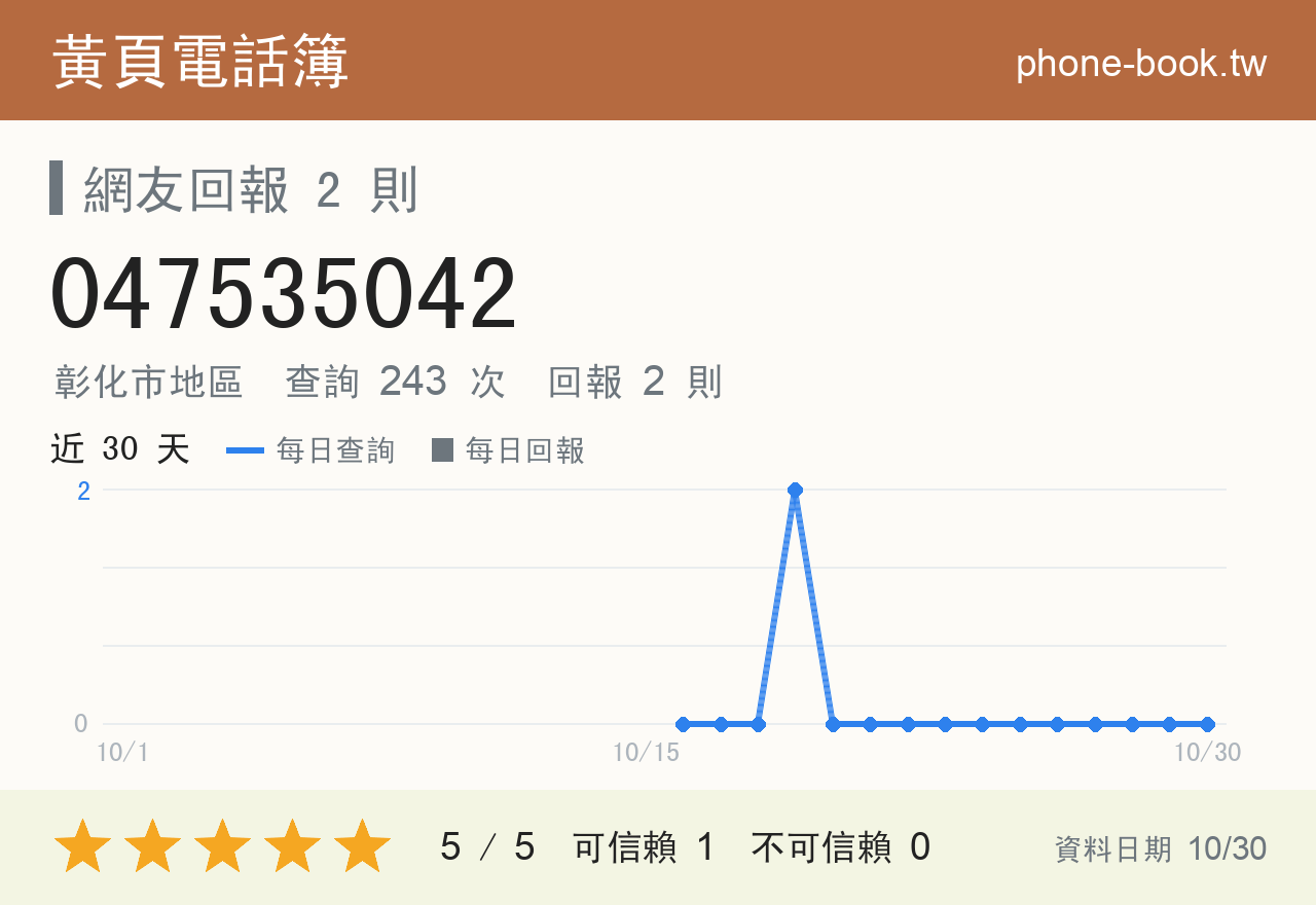 047535042 評分卡：查詢 243 次、網友回報 2 則