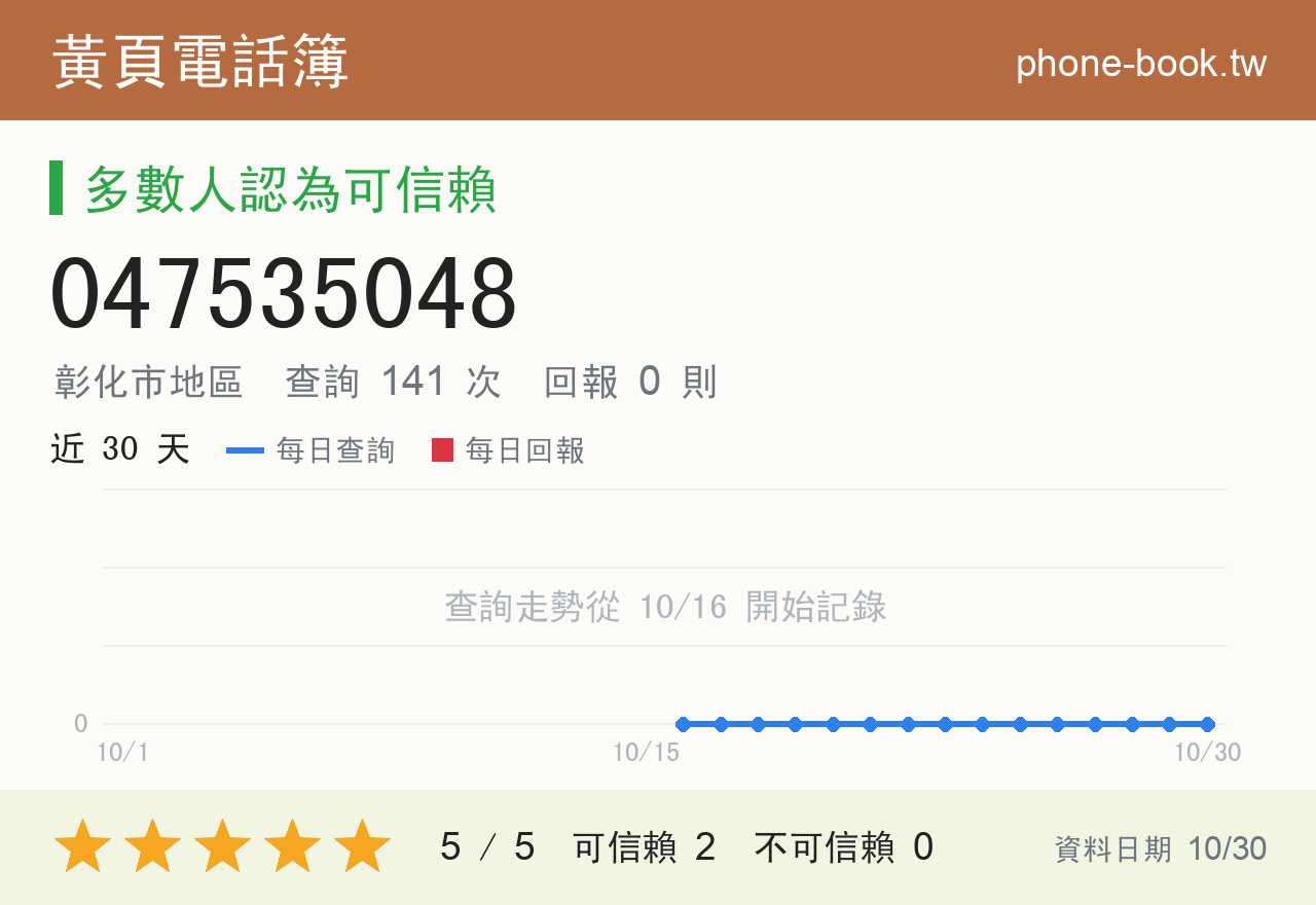 047535048 評分卡：查詢 141 次、網友回報 0 則