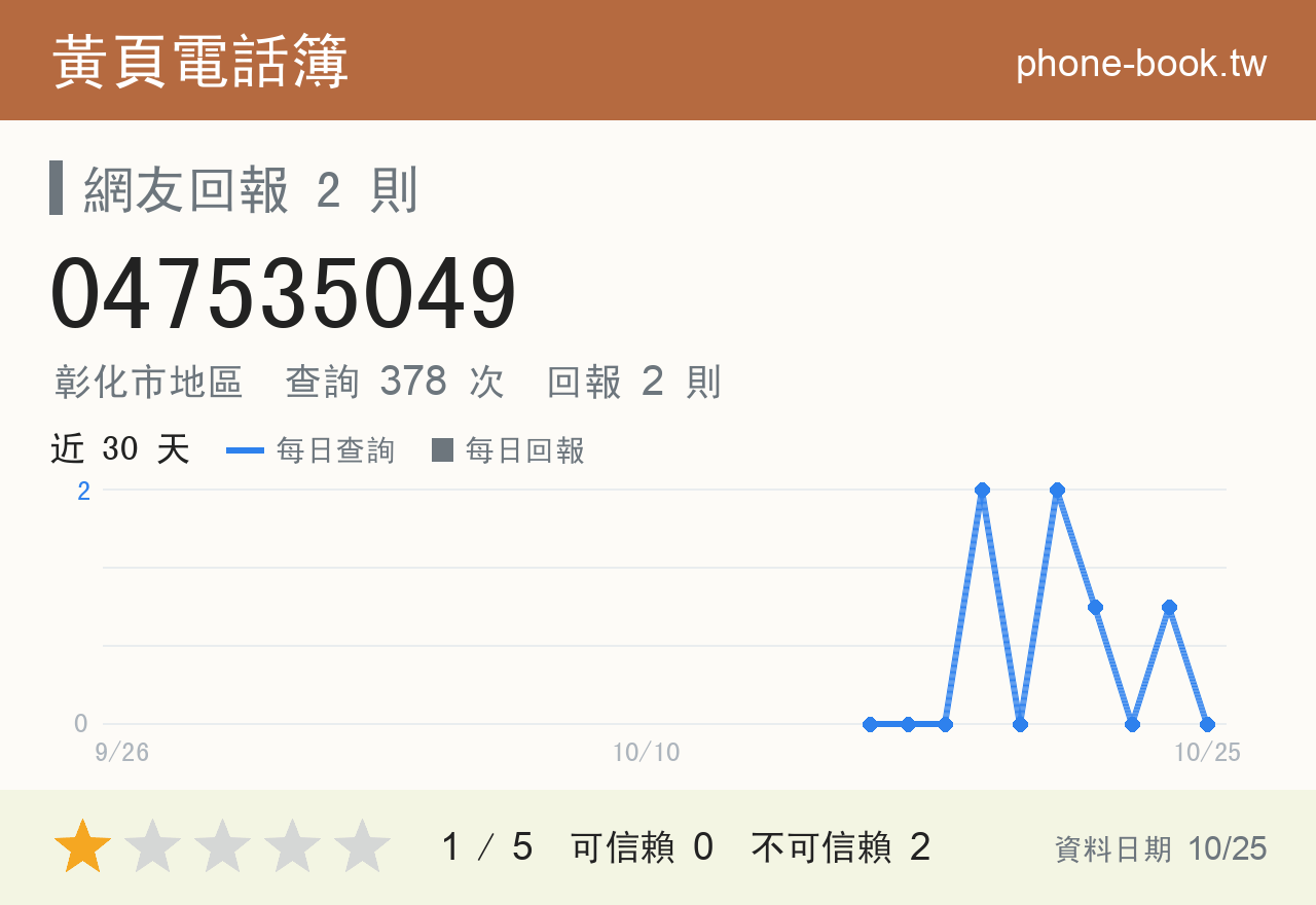 047535049 評分卡：查詢 378 次、網友回報 2 則