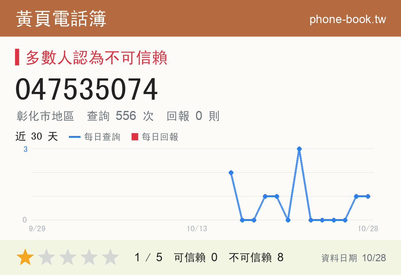 047535074 評分卡：查詢 557 次、網友回報 0 則