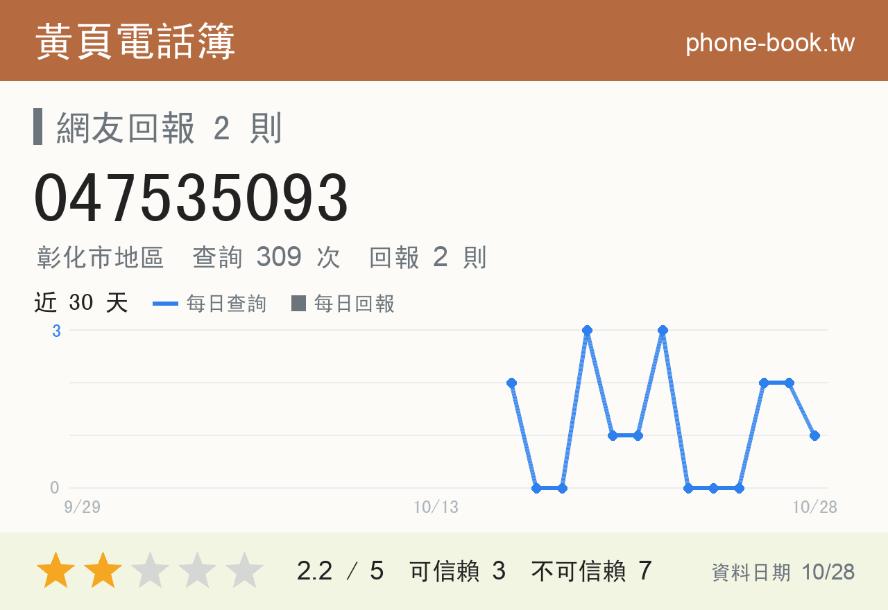 047535093 評分卡：查詢 309 次、網友回報 2 則