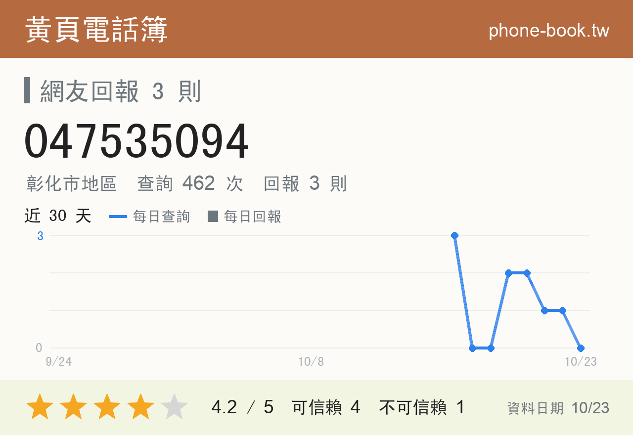 047535094 評分卡：查詢 462 次、網友回報 3 則