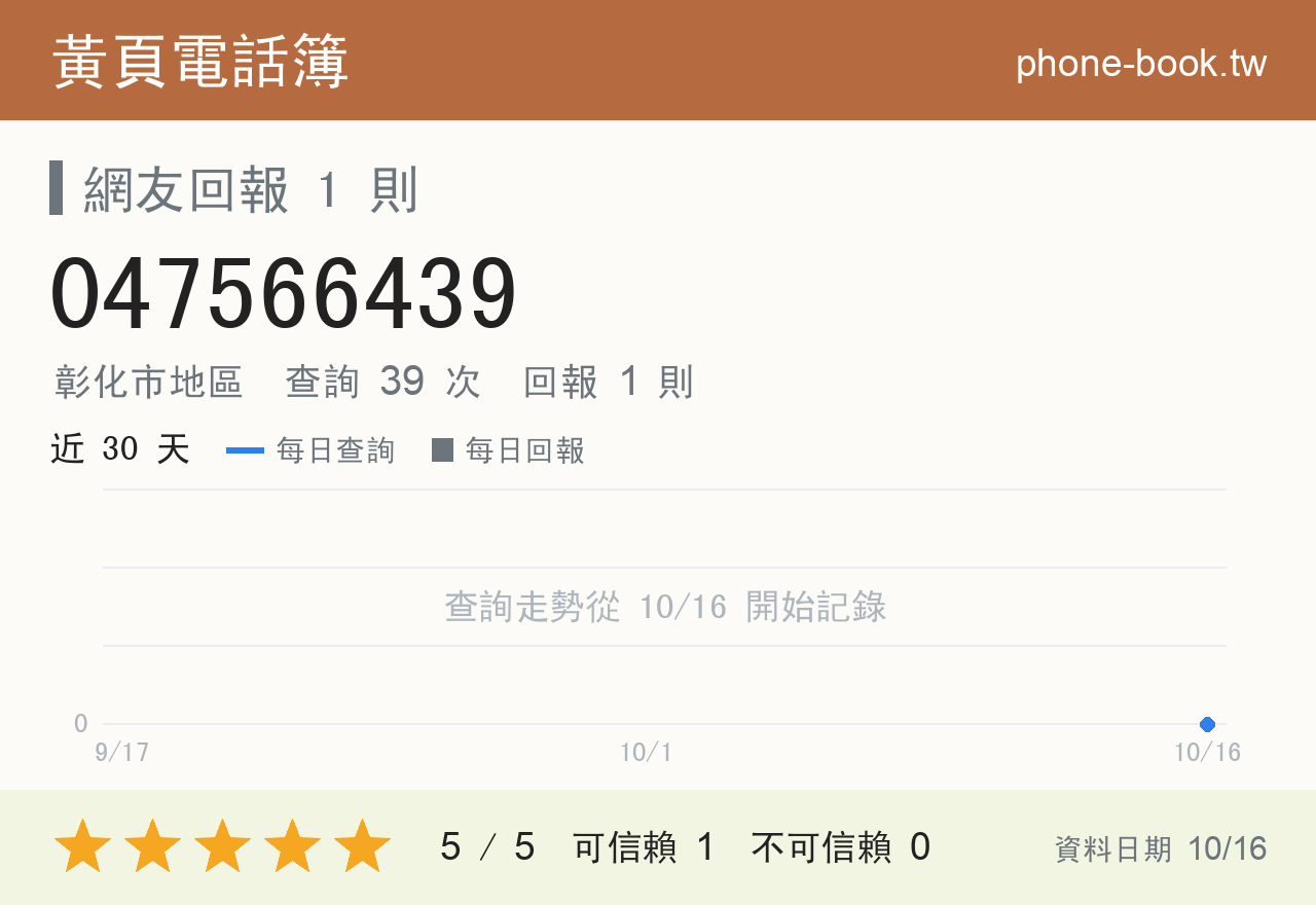 047566439 評分卡：查詢 39 次、網友回報 1 則