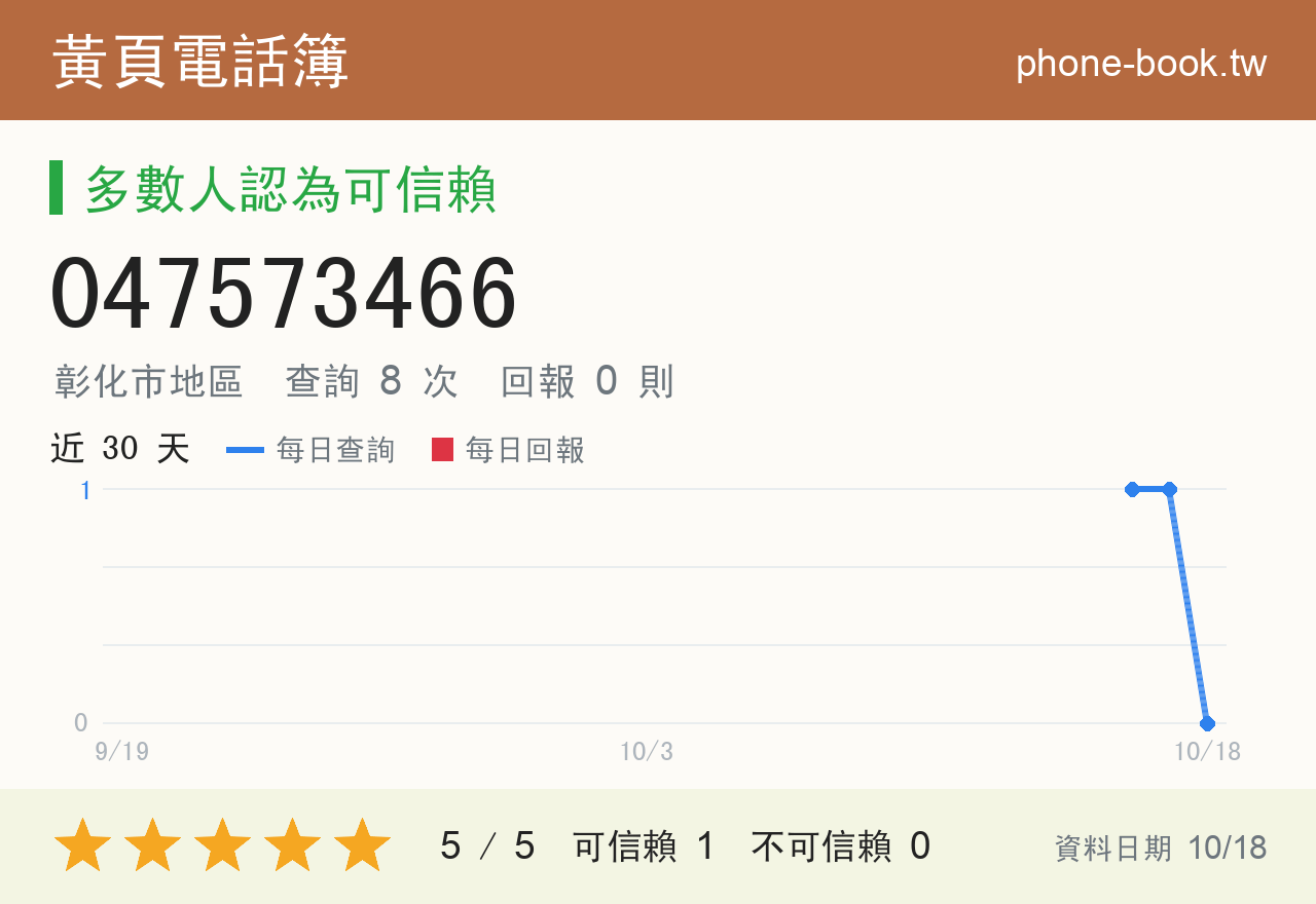047573466 評分卡：查詢 8 次、網友回報 0 則