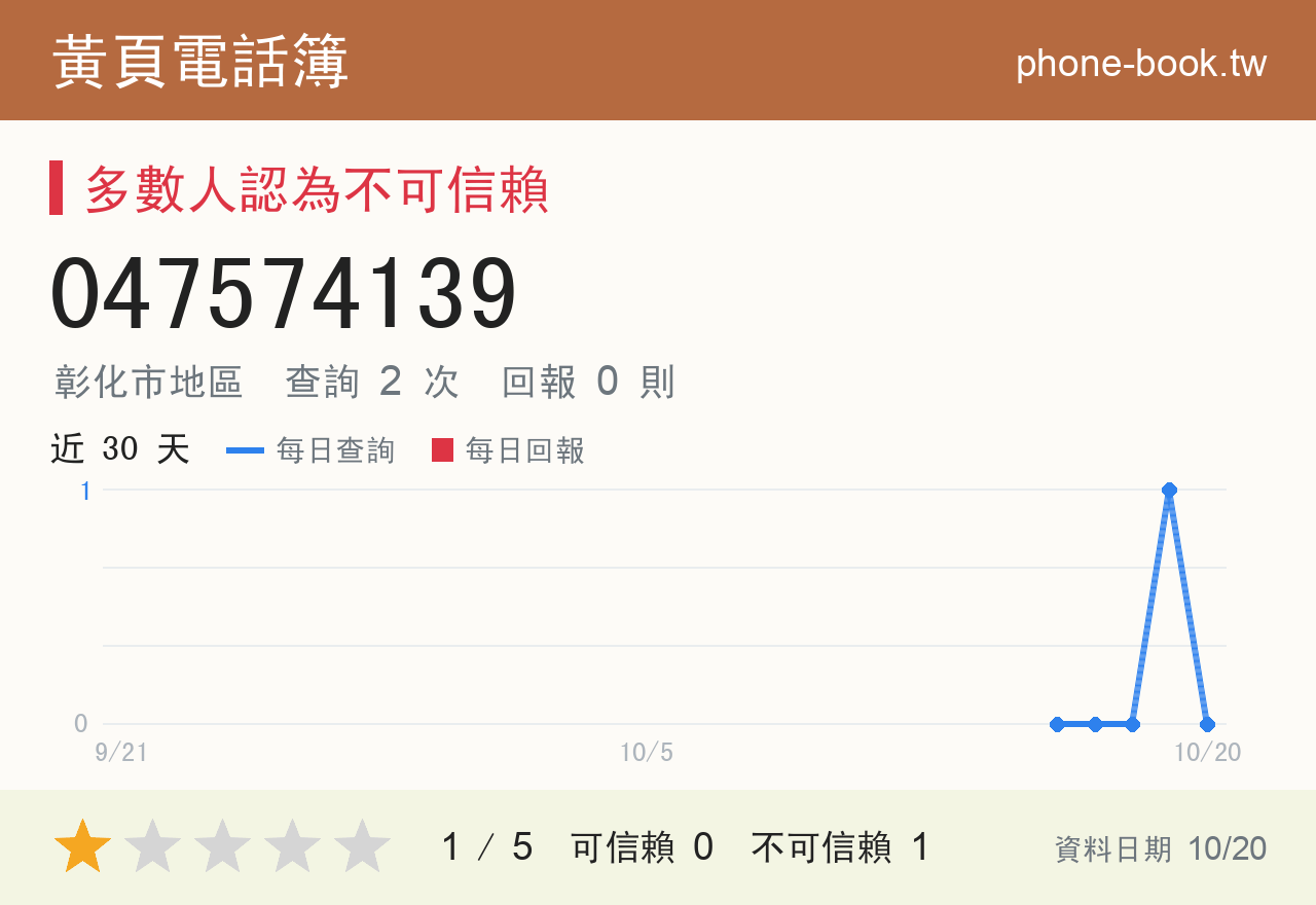 047574139 評分卡：查詢 2 次、網友回報 0 則