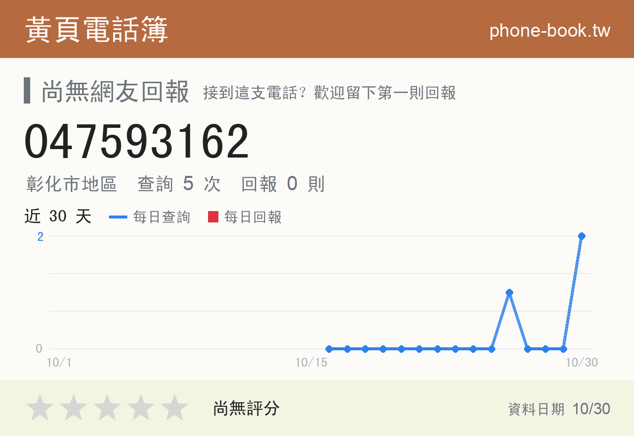 047593162 評分卡：查詢 5 次、網友回報 0 則