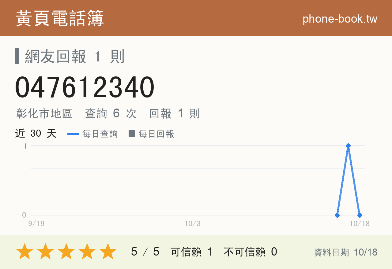 047612340 評分卡：查詢 6 次、網友回報 1 則