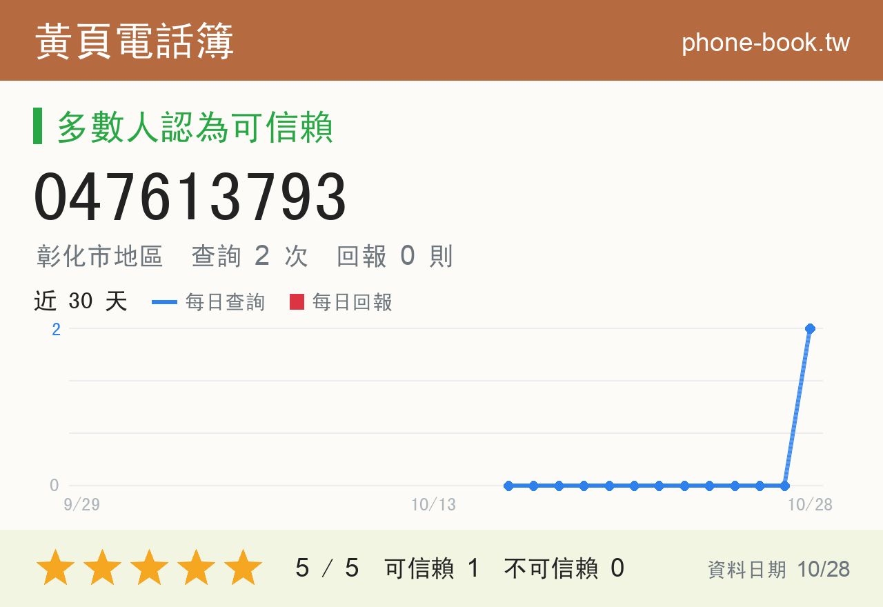 047613793 評分卡：查詢 2 次、網友回報 0 則
