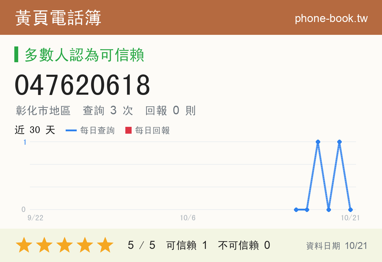 047620618 評分卡：查詢 3 次、網友回報 0 則