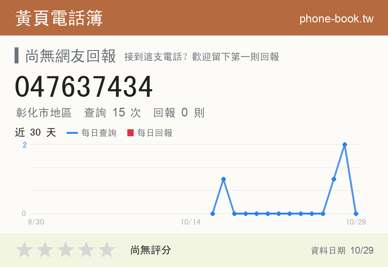 047637434 評分卡：查詢 15 次、網友回報 0 則