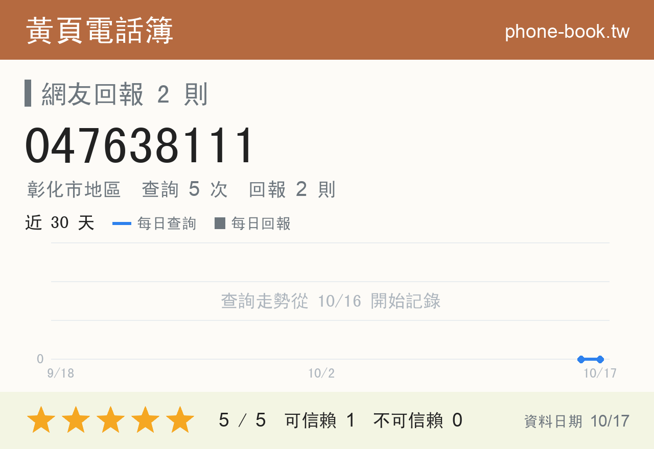 047638111 評分卡：查詢 5 次、網友回報 2 則