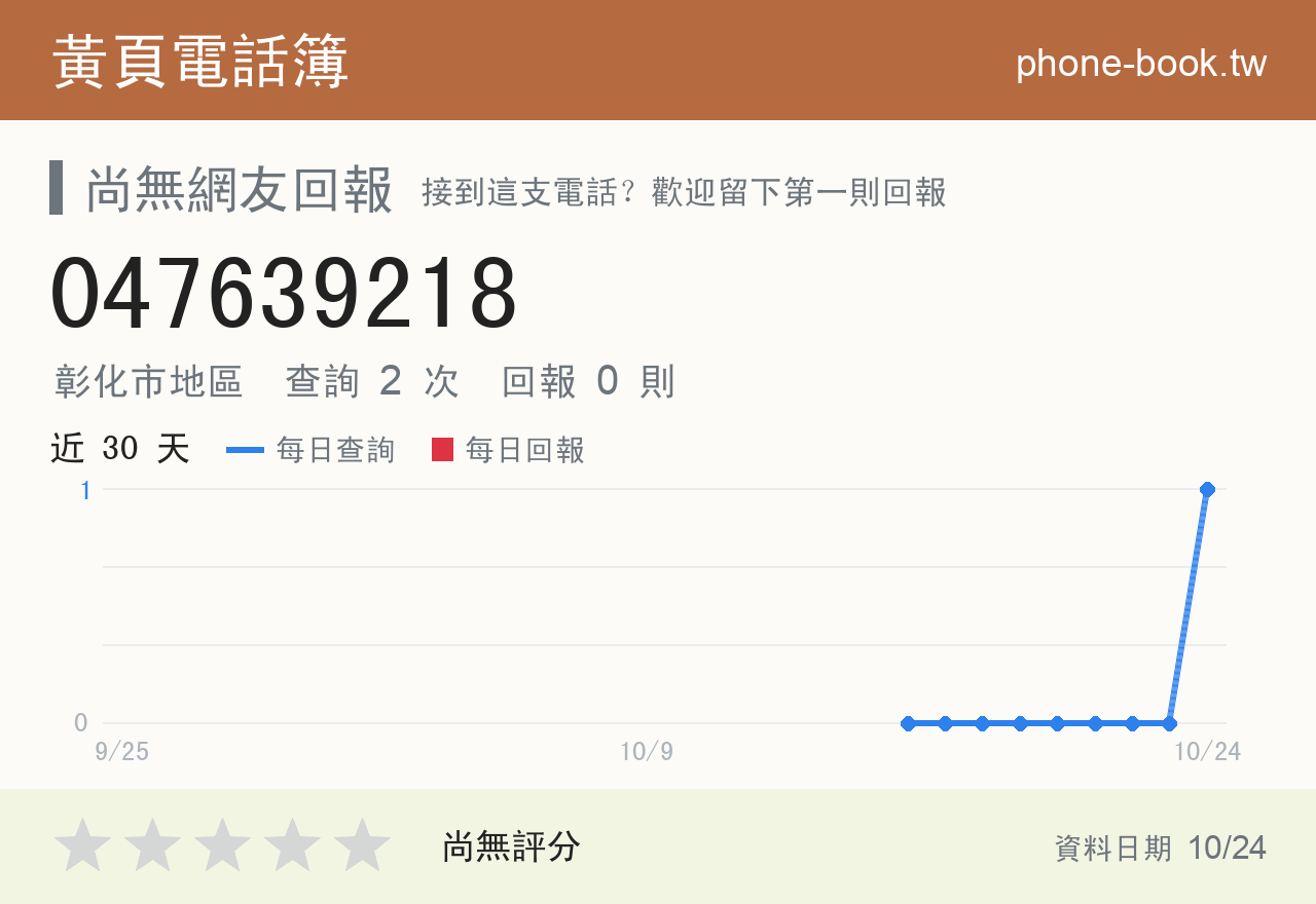 047639218 評分卡：查詢 2 次、網友回報 0 則