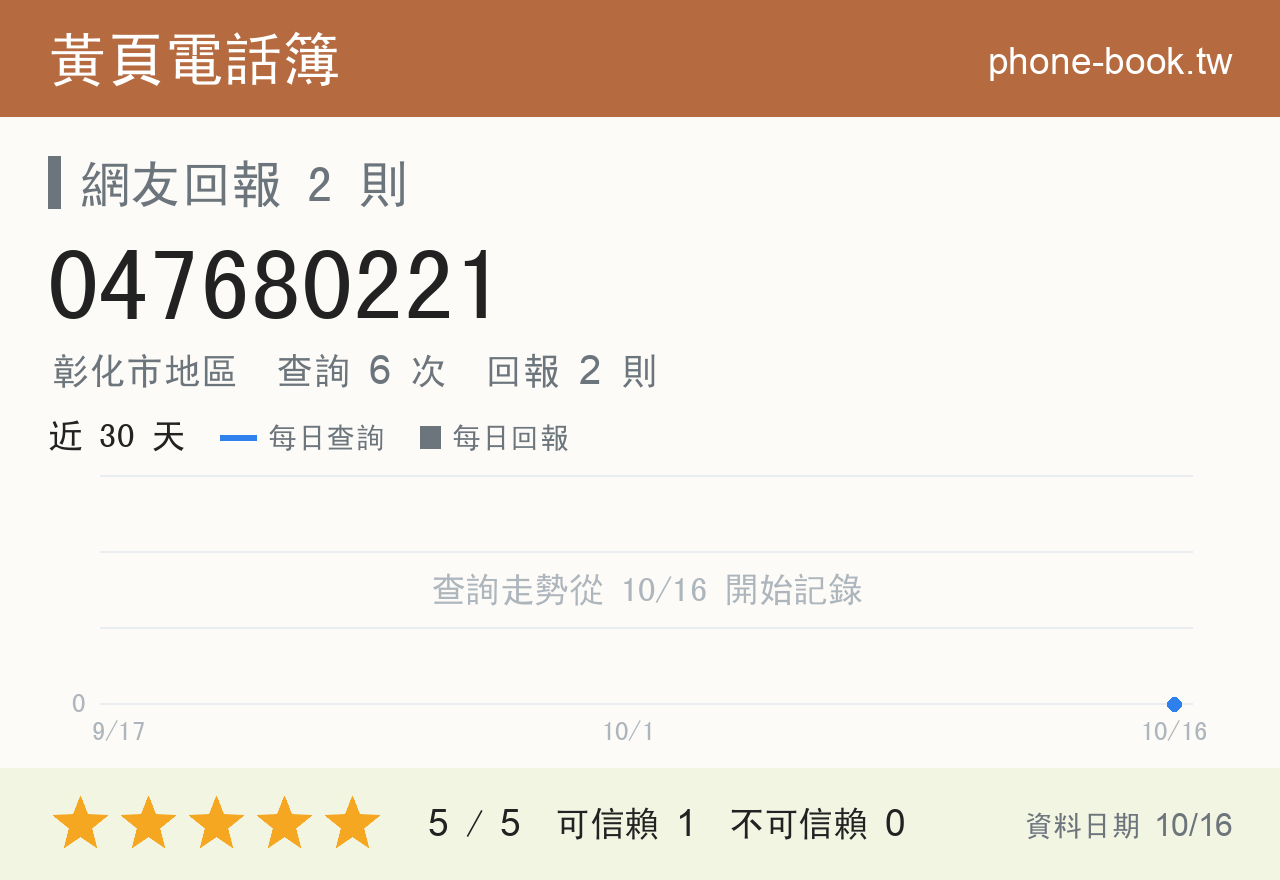 047680221 評分卡：查詢 6 次、網友回報 2 則