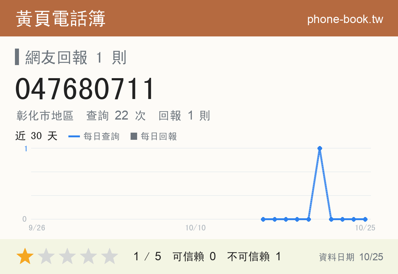 047680711 評分卡：查詢 22 次、網友回報 1 則