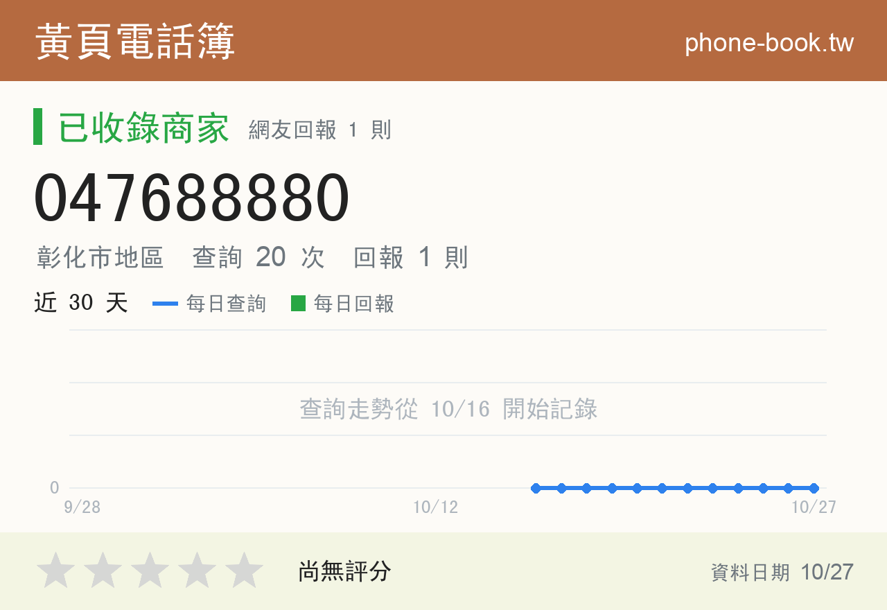 047688880 評分卡：查詢 20 次、網友回報 1 則