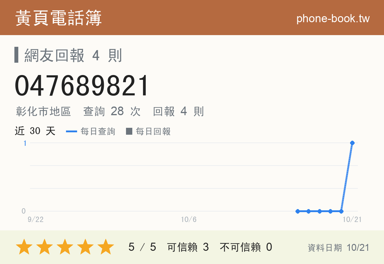 047689821 評分卡：查詢 28 次、網友回報 4 則