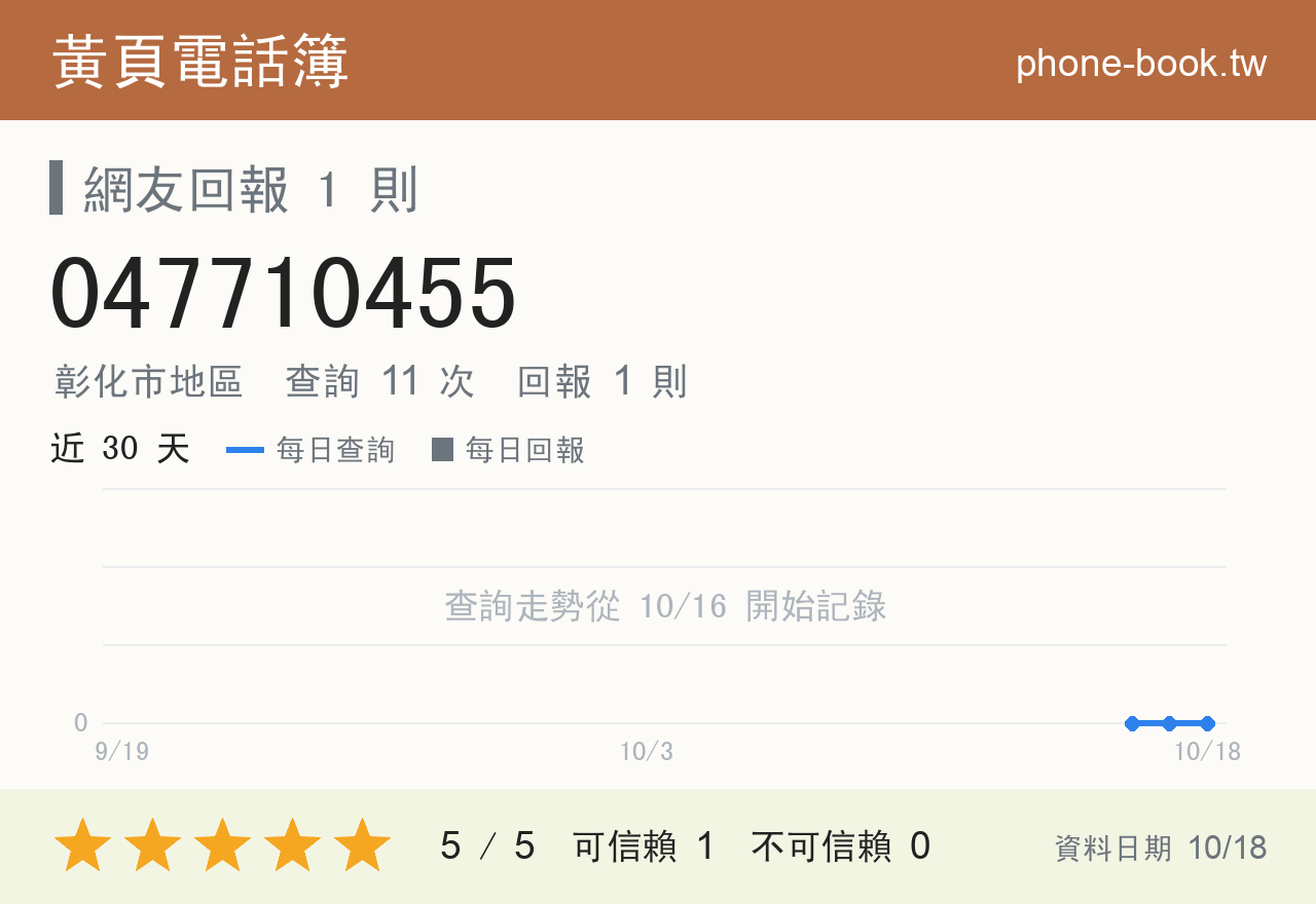 047710455 評分卡：查詢 11 次、網友回報 1 則