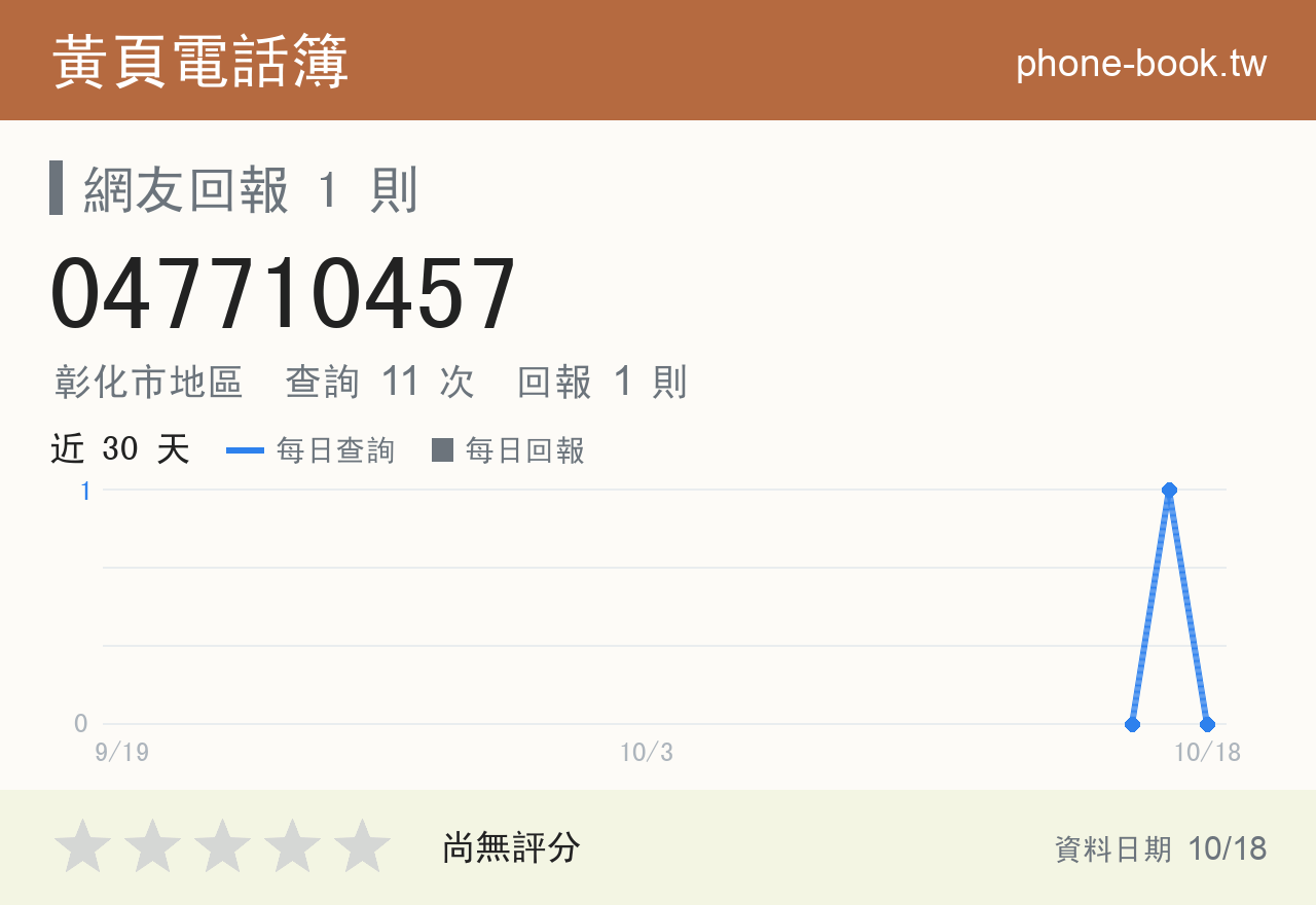 047710457 評分卡：查詢 11 次、網友回報 1 則