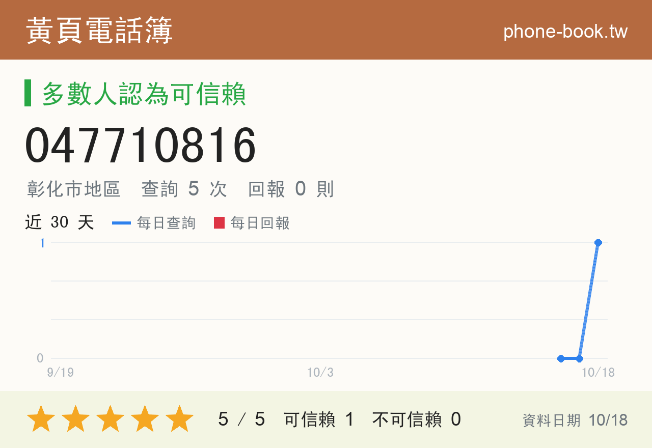 047710816 評分卡：查詢 5 次、網友回報 0 則