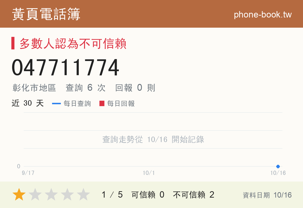 047711774 評分卡：查詢 6 次、網友回報 0 則