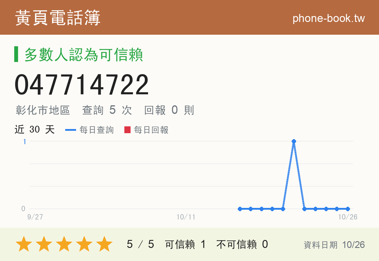047714722 評分卡：查詢 5 次、網友回報 0 則