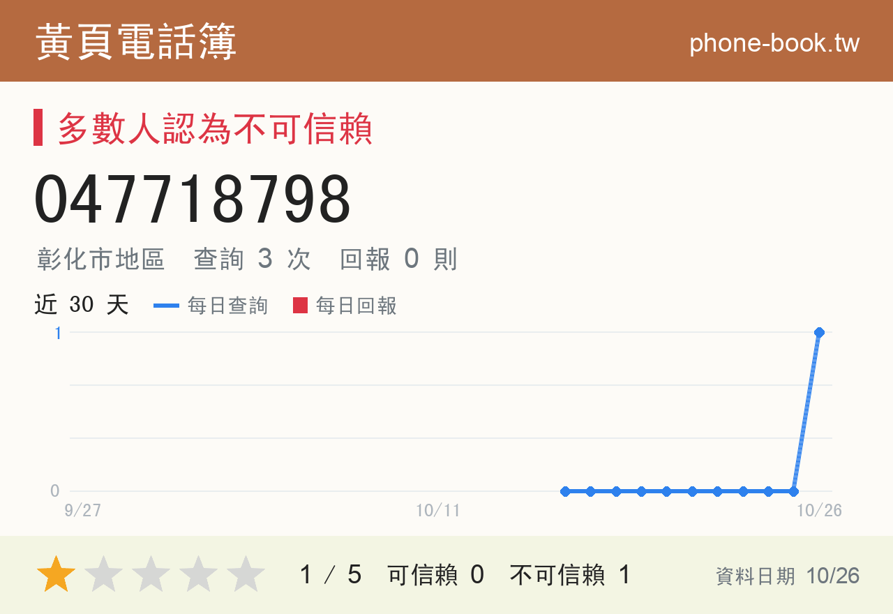 047718798 評分卡：查詢 3 次、網友回報 0 則
