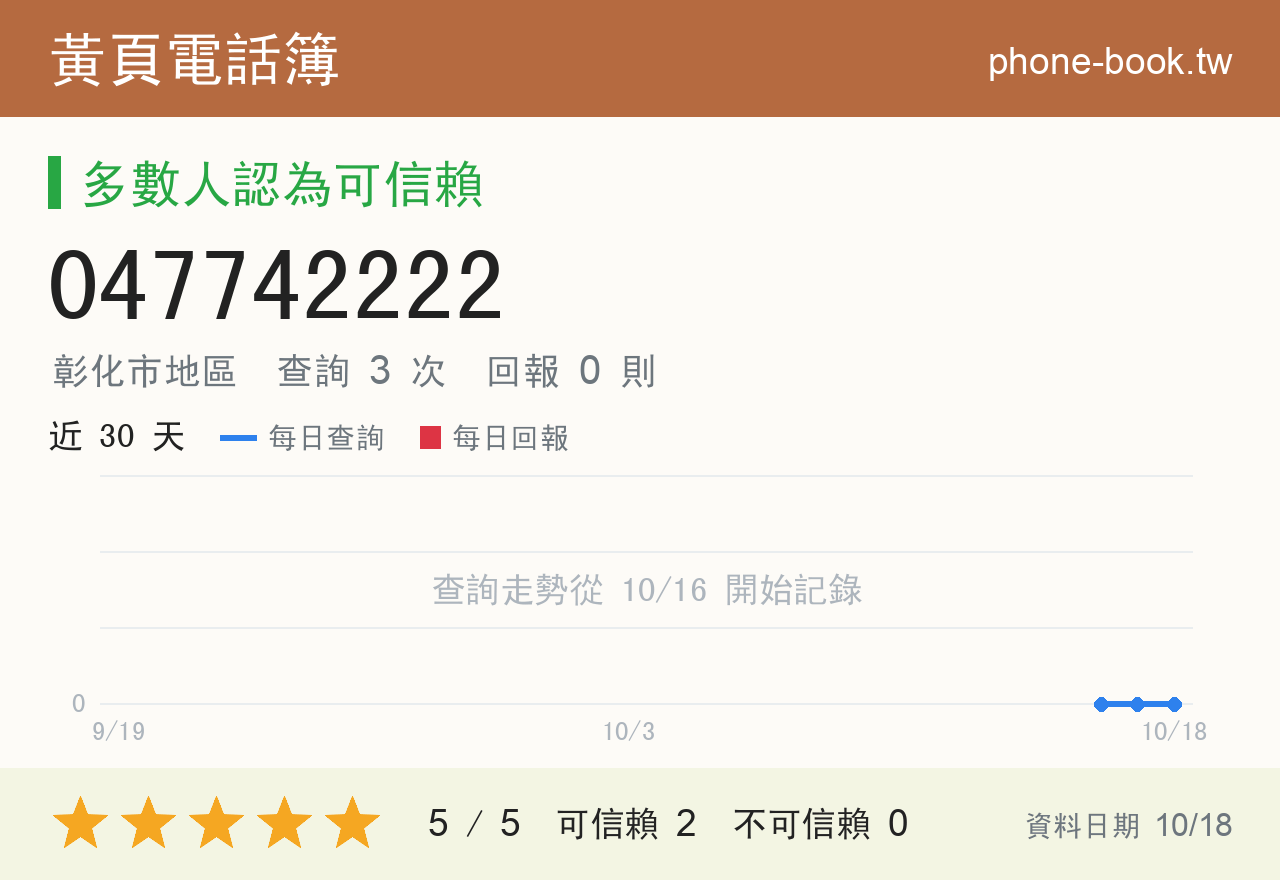 047742222 評分卡：查詢 3 次、網友回報 0 則