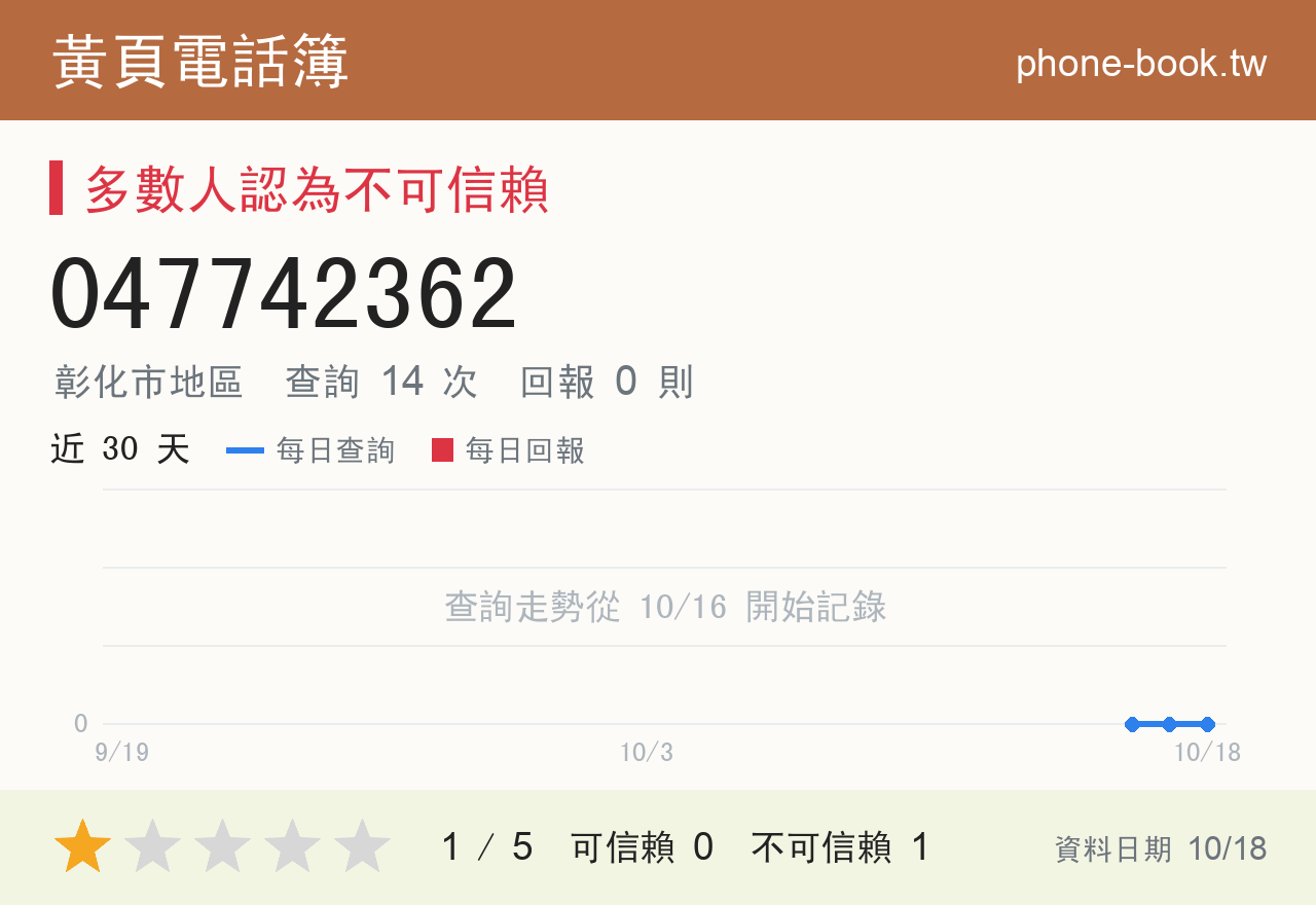 047742362 評分卡：查詢 14 次、網友回報 0 則