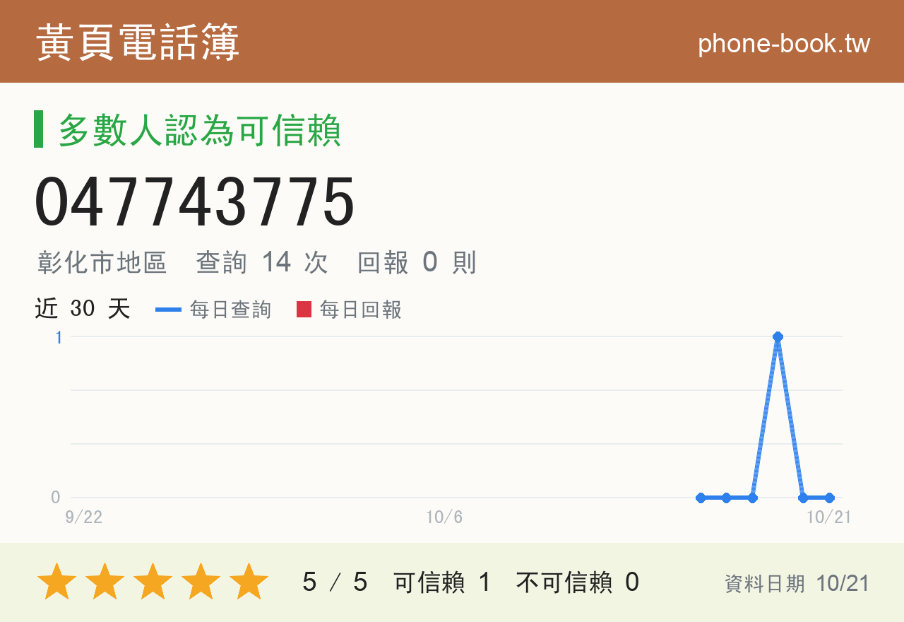 047743775 評分卡：查詢 14 次、網友回報 0 則