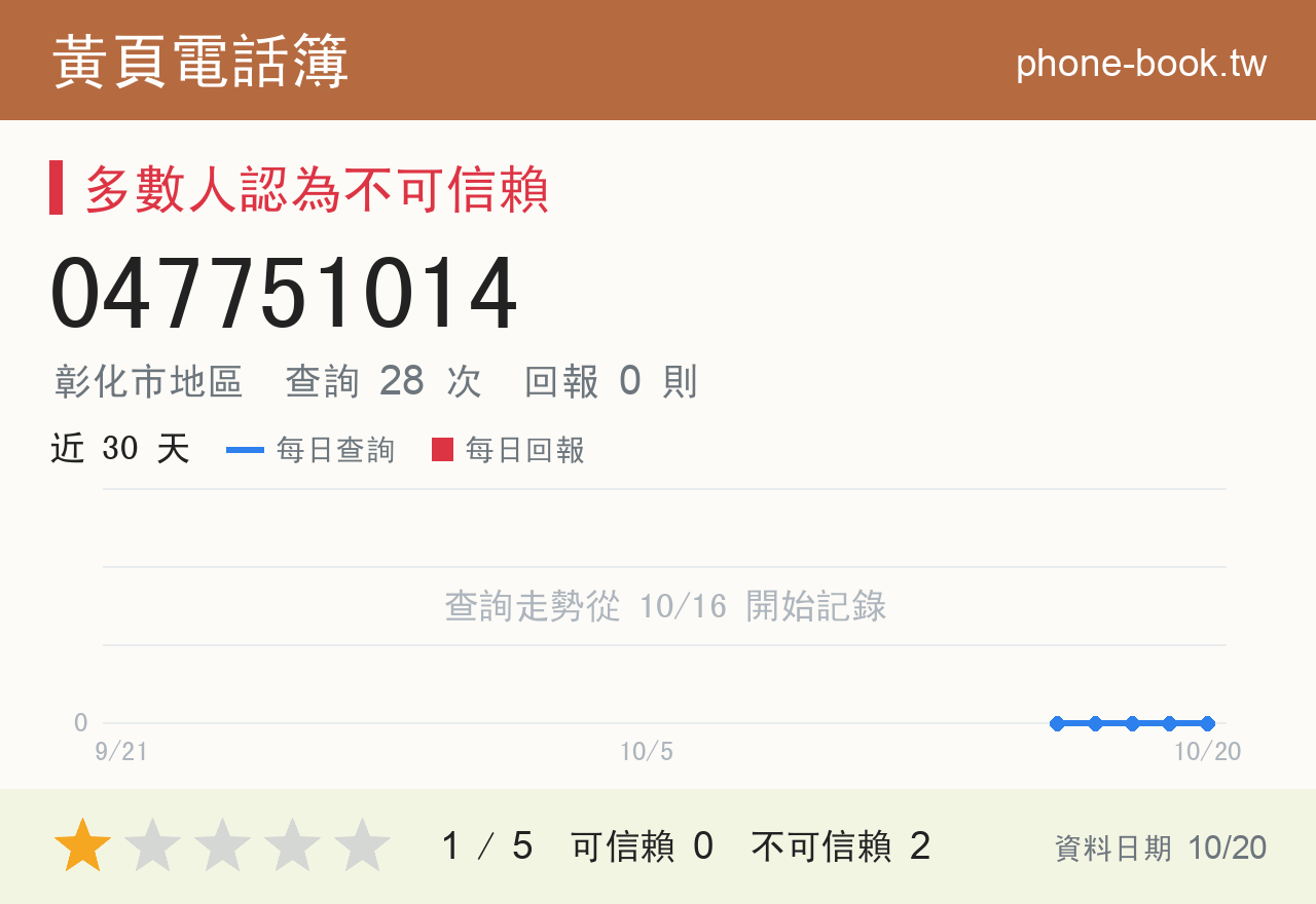 047751014 評分卡：查詢 28 次、網友回報 0 則
