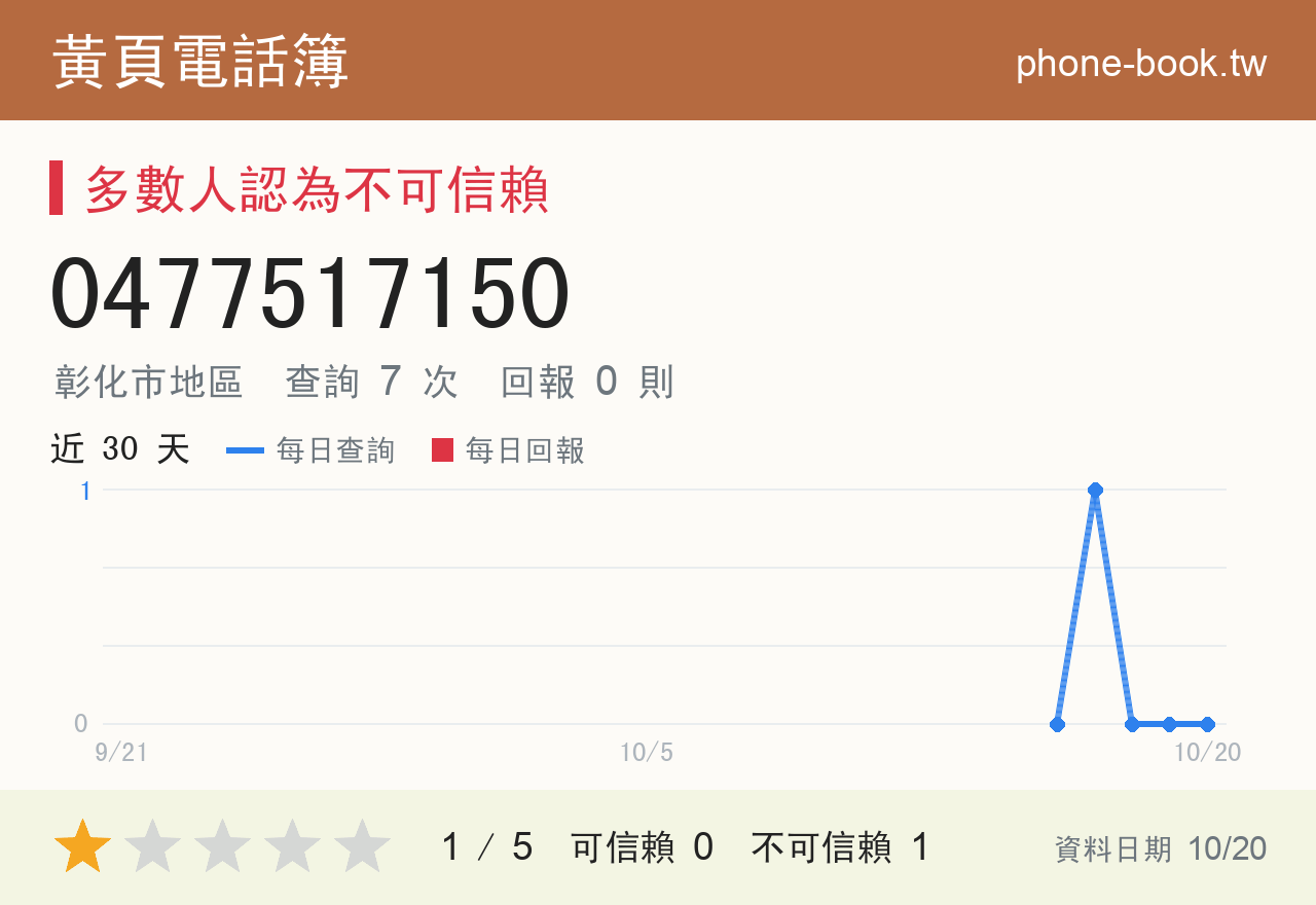 0477517150 評分卡：查詢 7 次、網友回報 0 則