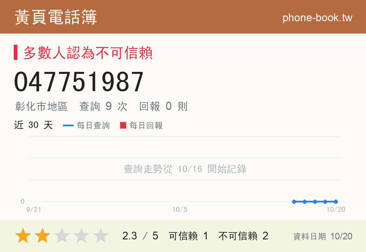 047751987 評分卡：查詢 9 次、網友回報 0 則