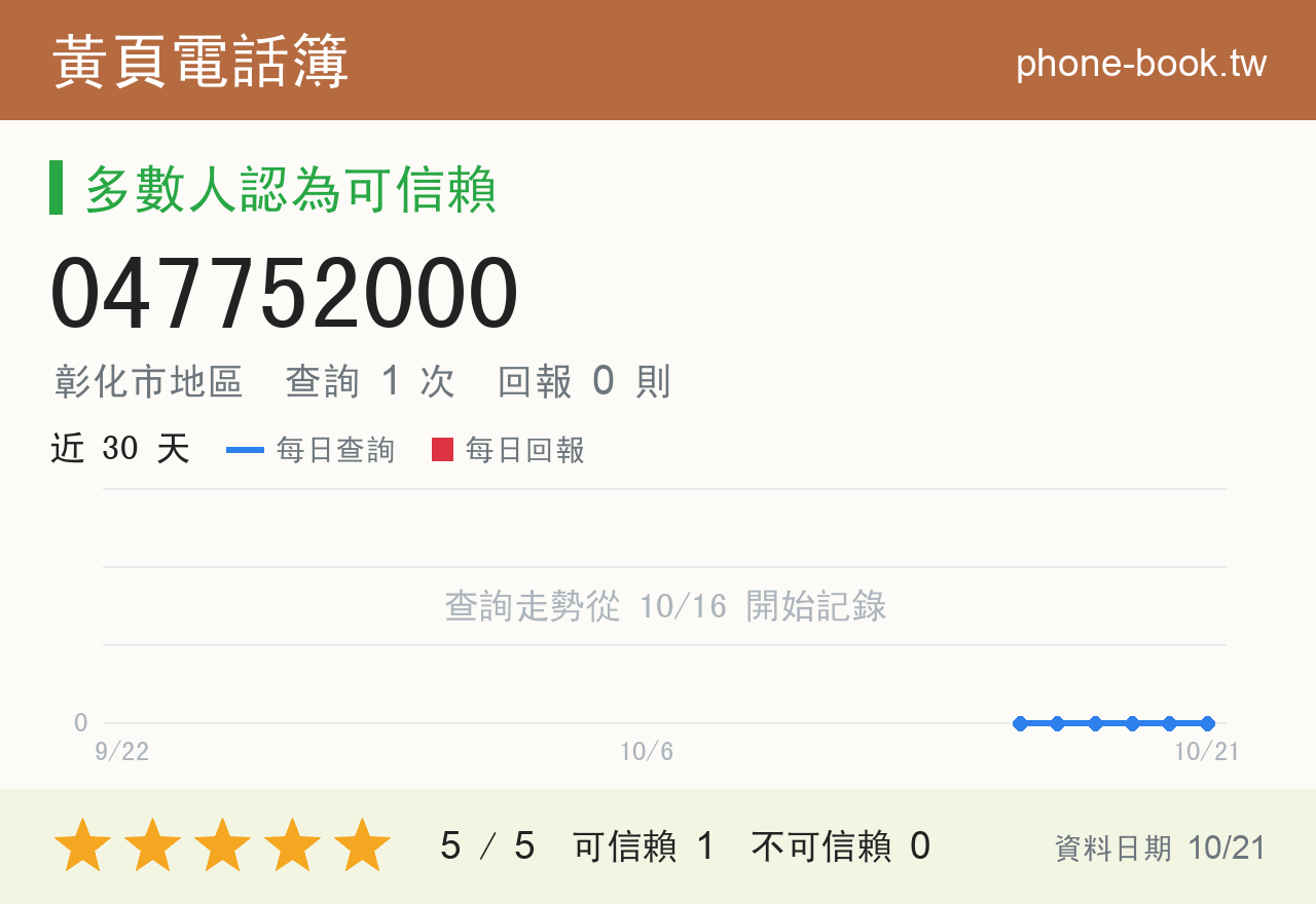 047752000 評分卡：查詢 1 次、網友回報 0 則