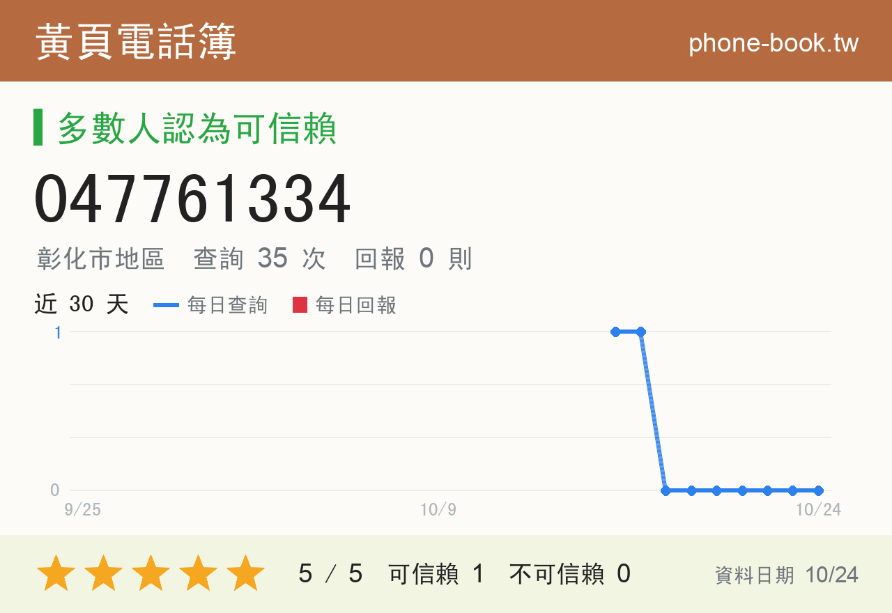 047761334 評分卡：查詢 35 次、網友回報 0 則